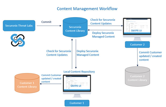 CM Workflow